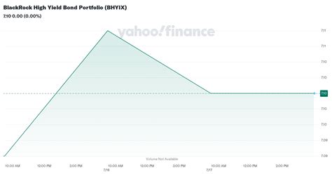 BHYIX – BlackRock High Yield Instl Fund Stock Price .